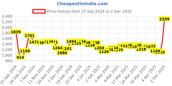 myntra.com Van Heusen Sport Hooded Front Open Sweatshirt van heusen sport Price History Graph from 25 Sep 2024 to 2 Dec 2025