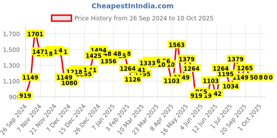 myntra.com Van Heusen Sport Hooded Open Front Sweatshirt van heusen sport Price History Graph from 26 Sep 2024 to 9 Oct 2025