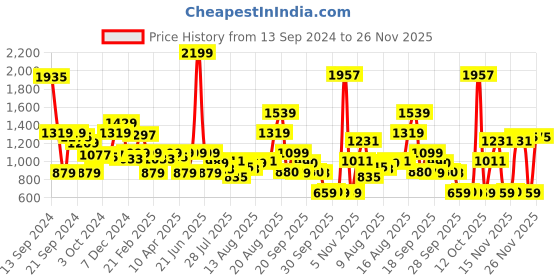 myntra.com Van Heusen Sport Hooded Sweatshirt van heusen sport Price History Graph from 13 Sep 2024 to 26 Nov 2025