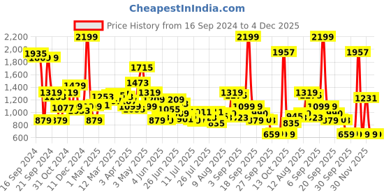 myntra.com Van Heusen Sport Hooded Sweatshirt van heusen sport Price History Graph from 16 Sep 2024 to 4 Dec 2025