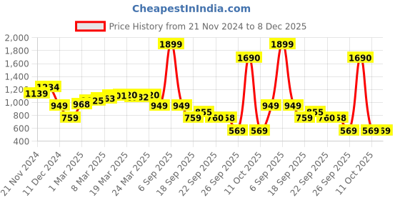 myntra.com Van Heusen Sport Knitted Sweatshirts van heusen sport Price History Graph from 21 Nov 2024 to 8 Dec 2025