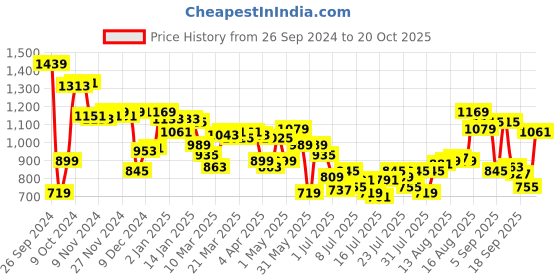 myntra.com Van Heusen Sport Long Sleeves Colourblocked Sweatshirt van heusen sport Price History Graph from 26 Sep 2024 to 20 Oct 2025
