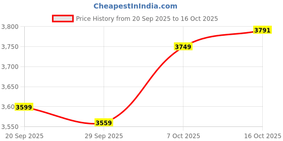 myntra.com Van Heusen Sport Men van heusen sport Price History Graph from 20 Sep 2025 to 16 Oct 2025