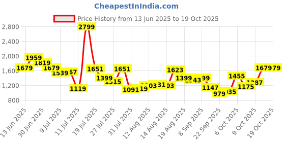 myntra.com Van Heusen Sport Men Abstract Printed Slim Fit Trousers van heusen sport Price History Graph from 13 Jun 2025 to 18 Oct 2025