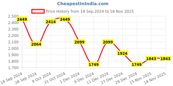 myntra.com Van Heusen Sport Men Beige Cable Knit Pure Cotton Cardigan van heusen sport Price History Graph from 18 Sep 2024 to 15 Nov 2025