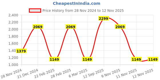 myntra.com Van Heusen Sport Men Black Hooded Sweatshirt van heusen sport Price History Graph from 28 Nov 2024 to 12 Nov 2025
