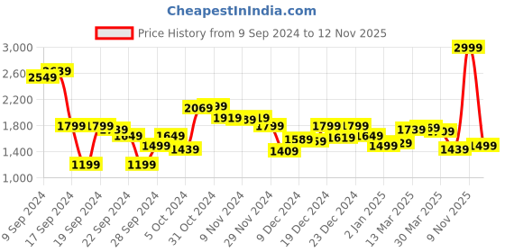 myntra.com Van Heusen Sport Men Black Printed Cotton Hooded Sweatshirt van heusen sport Price History Graph from 9 Sep 2024 to 11 Nov 2025