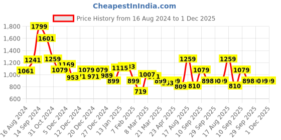 myntra.com Van Heusen Sport Men Black Printed Sweatshirt van heusen sport Price History Graph from 16 Aug 2024 to 30 Nov 2025