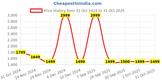myntra.com Van Heusen Sport Men Black Slim Fit Casual Trousers van heusen sport Price History Graph from 31 Oct 2024 to 30 Oct 2025