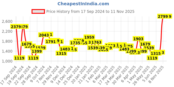myntra.com Van Heusen Sport Men Black Typography Printed Hooded Sweatshirt van heusen sport Price History Graph from 17 Sep 2024 to 10 Nov 2025