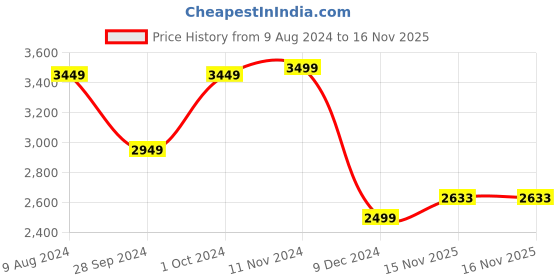 myntra.com Van Heusen Sport Men Blue Red Colourblocked Padded Jacket van heusen sport Price History Graph from 9 Aug 2024 to 15 Nov 2025