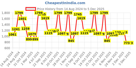 myntra.com Van Heusen Sport Men Blue Sweatshirt van heusen sport Price History Graph from 14 Aug 2024 to 5 Dec 2025