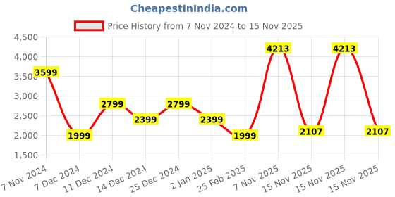 myntra.com Van Heusen Sport Men Brown Bomber Jacket van heusen sport Price History Graph from 7 Nov 2024 to 15 Nov 2025