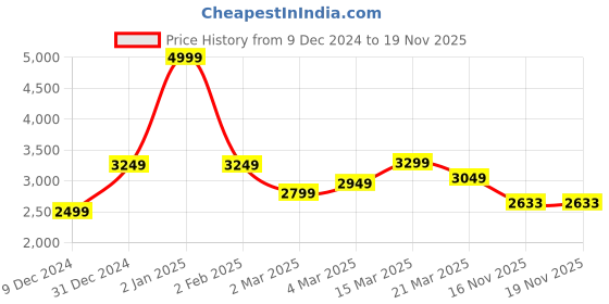 myntra.com Van Heusen Sport Men Brown Solid Bomber Jacket van heusen sport Price History Graph from 9 Dec 2024 to 18 Nov 2025