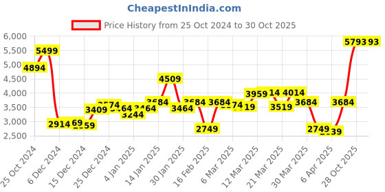 myntra.com Van Heusen Sport Men Camouflage Open Front Jacket van heusen sport Price History Graph from 25 Oct 2024 to 30 Oct 2025