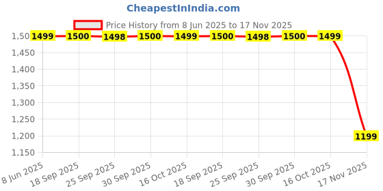 myntra.com Van Heusen Sport Men Checked Regular Fit Cotton Trouser van heusen sport Price History Graph from 8 Jun 2025 to 17 Nov 2025