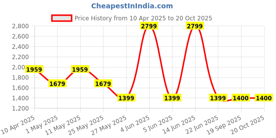 myntra.com Van Heusen Sport Men Checked Slim Fit Chinos Trousers van heusen sport Price History Graph from 10 Apr 2025 to 20 Oct 2025