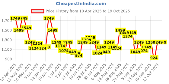 myntra.com Van Heusen Sport Men Checked Trousers van heusen sport Price History Graph from 10 Apr 2025 to 19 Oct 2025
