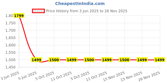 myntra.com Van Heusen Sport Men Checked Trousers van heusen sport Price History Graph from 3 Jun 2025 to 26 Nov 2025