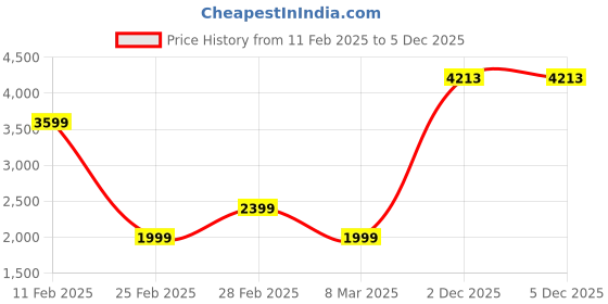 myntra.com Van Heusen Sport Men Colourblocked Hooded Sweatshirt van heusen sport Price History Graph from 11 Feb 2025 to 4 Dec 2025