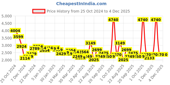 myntra.com Van Heusen Sport Men Colourblocked Mock Collar Sweater van heusen sport Price History Graph from 25 Oct 2024 to 4 Dec 2025
