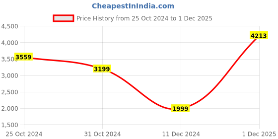 myntra.com Van Heusen Sport Men Colourblocked Pullover Sweater van heusen sport Price History Graph from 25 Oct 2024 to 1 Dec 2025