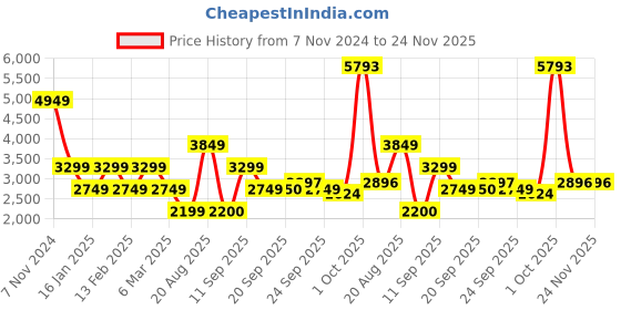 myntra.com Van Heusen Sport Men Colourblocked Reversible Mock Collar Puffer Jacket van heusen sport Price History Graph from 7 Nov 2024 to 24 Nov 2025