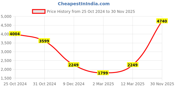 myntra.com Van Heusen Sport Men Colourblocked Sweater van heusen sport Price History Graph from 25 Oct 2024 to 30 Nov 2025