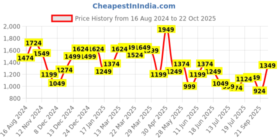 myntra.com Van Heusen Sport Men Cotton Casual Shirt van heusen sport Price History Graph from 16 Aug 2024 to 22 Oct 2025