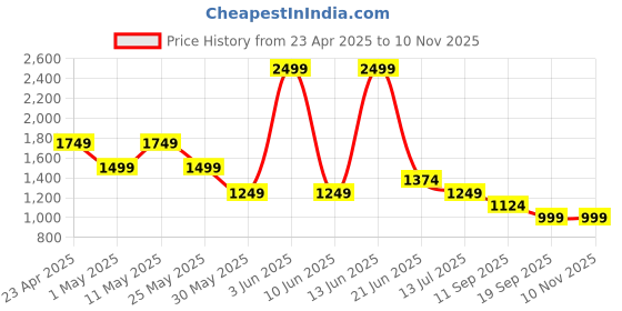 myntra.com Van Heusen Sport Men Cotton Self Design Mid-Rise Regular Fit Trousers van heusen sport Price History Graph from 23 Apr 2025 to 10 Nov 2025
