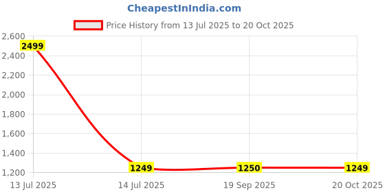 myntra.com Van Heusen Sport Men Cotton Slim Fit Checked Casual Shirt van heusen sport Price History Graph from 13 Jul 2025 to 20 Oct 2025