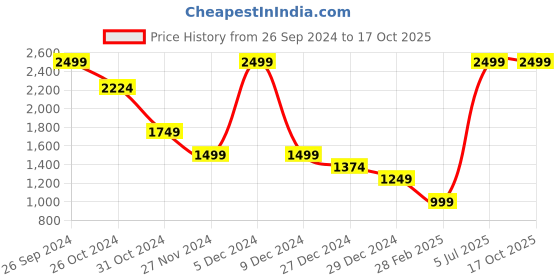 myntra.com Van Heusen Sport Men Cream-Coloured Printed Sweatshirt van heusen sport Price History Graph from 26 Sep 2024 to 17 Oct 2025