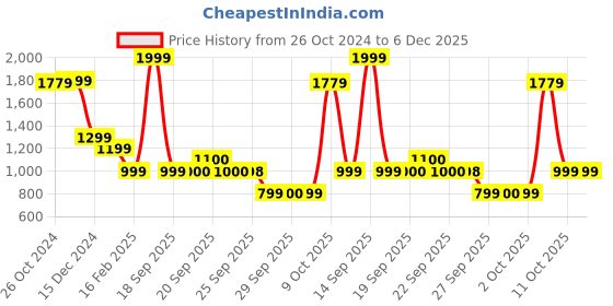 myntra.com Van Heusen Sport Men Embroidered Sweatshirt van heusen sport Price History Graph from 26 Oct 2024 to 6 Dec 2025