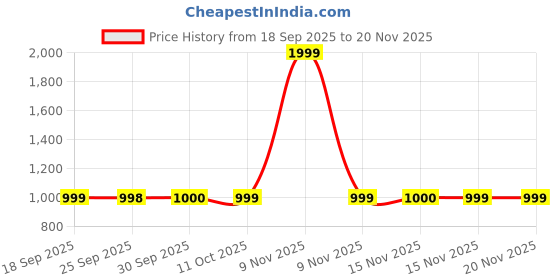 myntra.com Van Heusen Sport Men Embroidered Typography Sweatshirt van heusen sport Price History Graph from 18 Sep 2025 to 18 Nov 2025