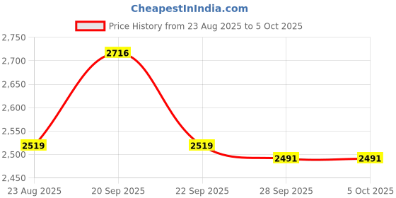myntra.com Van Heusen Sport Men Front-Open Sweatshirt van heusen sport Price History Graph from 23 Aug 2025 to 5 Oct 2025