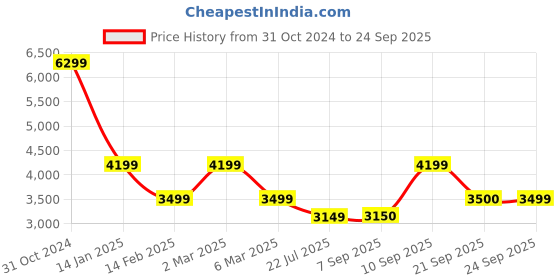 myntra.com Van Heusen Sport Men Geometric Open Front Jacket van heusen sport Price History Graph from 31 Oct 2024 to 24 Sep 2025