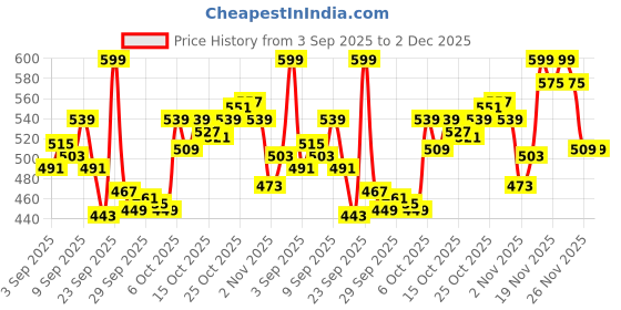myntra.com van heusen innerwear Van Heusen Sport Men Graphic Print Super Soft All Day Comfort Vest van heusen innerwear Price History Graph from 3 Sep 2025 to 2 Dec 2025