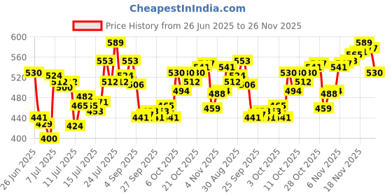 myntra.com van heusen innerwear Van Heusen Sport Men Graphic Print Super Soft All Day Comfort Vest van heusen innerwear Price History Graph from 26 Jun 2025 to 26 Nov 2025