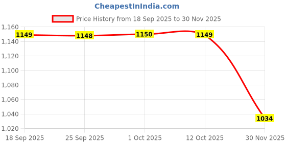 myntra.com Van Heusen Sport Men Graphic Printed Hooded Sweatshirt van heusen sport Price History Graph from 18 Sep 2025 to 30 Nov 2025