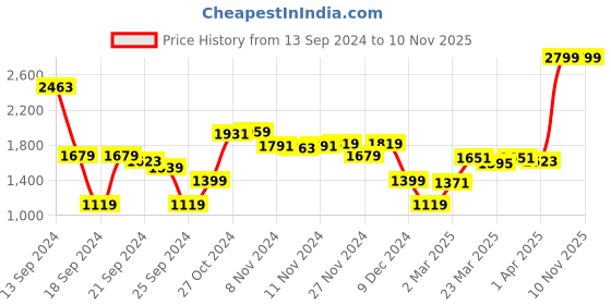 myntra.com Van Heusen Sport Men Green Printed Hooded Sweatshirt van heusen sport Price History Graph from 13 Sep 2024 to 10 Nov 2025