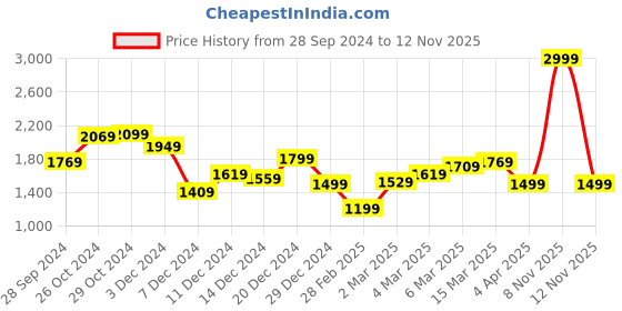 myntra.com Van Heusen Sport Men Green Printed Hooded Sweatshirt van heusen sport Price History Graph from 28 Sep 2024 to 12 Nov 2025