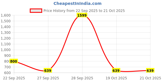 myntra.com Van Heusen Sport Men Green Solid Sweatshirt van heusen sport Price History Graph from 22 Sep 2025 to 20 Oct 2025