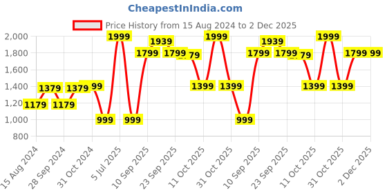 myntra.com Van Heusen Sport Men Long Sleeves Sweatshirt van heusen sport Price History Graph from 15 Aug 2024 to 2 Dec 2025