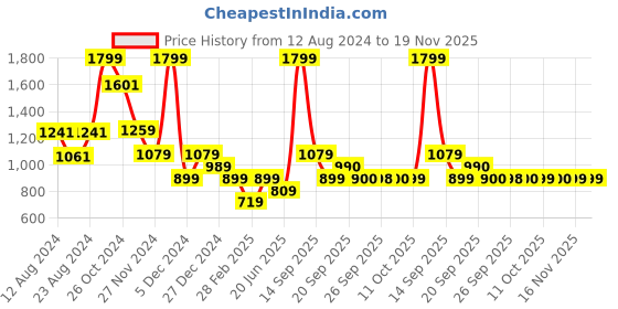 myntra.com Van Heusen Sport Men Maroon Printed Sweatshirt van heusen sport Price History Graph from 12 Aug 2024 to 19 Nov 2025