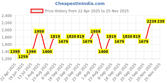 myntra.com Van Heusen Sport Men Micro Or Ditsy Printed Slim Fit Trousers van heusen sport Price History Graph from 22 Apr 2025 to 24 Nov 2025