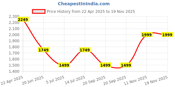 myntra.com Van Heusen Sport Men Mid-Rise Knee Length Regular Fit Regular Shorts van heusen sport Price History Graph from 22 Apr 2025 to 19 Nov 2025