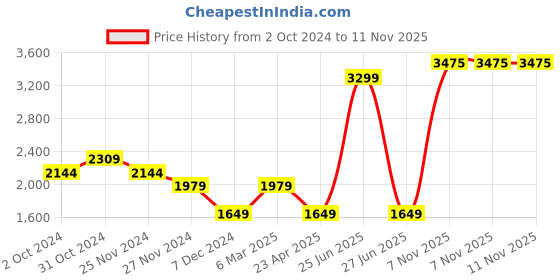 myntra.com Van Heusen Sport Men Mid-Rise Slim Fit Regular Trouser van heusen sport Price History Graph from 2 Oct 2024 to 11 Nov 2025