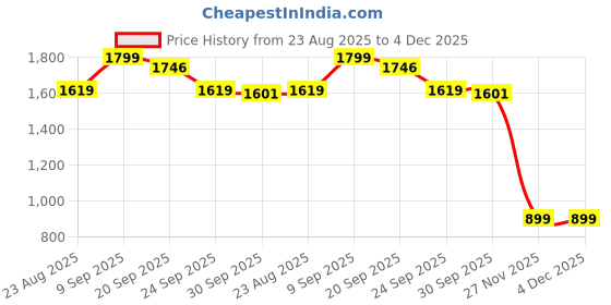 myntra.com Van Heusen Sport Men Mid Rise Slim Fit Shorts van heusen sport Price History Graph from 23 Aug 2025 to 4 Dec 2025