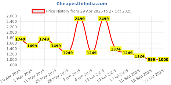 myntra.com Van Heusen Sport Men Mid-Rise Trousers van heusen sport Price History Graph from 29 Apr 2025 to 27 Oct 2025
