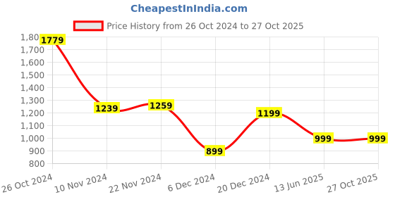 myntra.com Van Heusen Sport Men Navy Blue Polo Collar T-shirt van heusen sport Price History Graph from 26 Oct 2024 to 27 Oct 2025